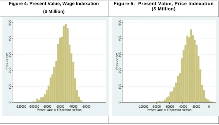 Figure 4: Present Value, Wage Indexation ($ Million)