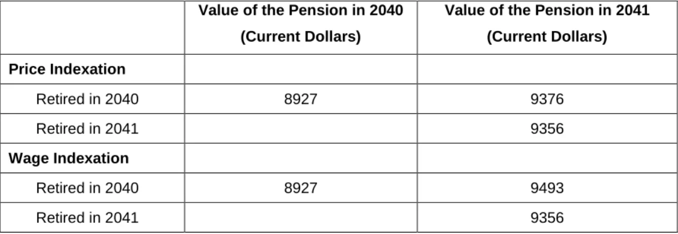 Table  5:  Pension Values for Successive Cohorts  Value of the Pension in 2040 