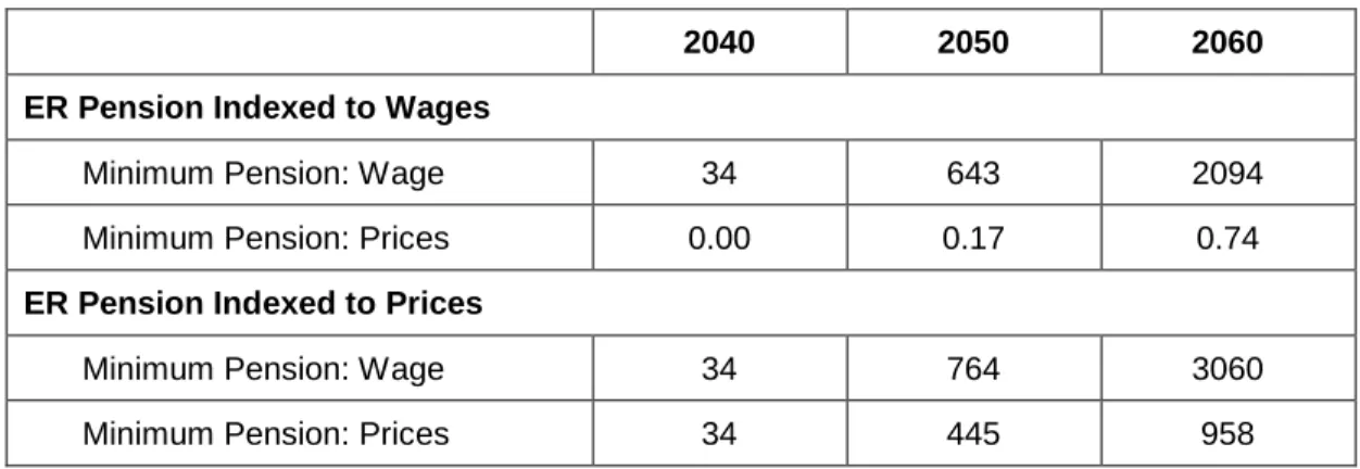 Table  7:  Outflows on Minimum Pensions ($ Million) 