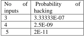 Fig  shown the probability of hacking for given number of attempts 