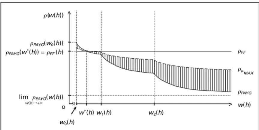 FIGURE 3 Mixed-scheme Replacement Ratio for a Given h and   MAX  (0, 1)