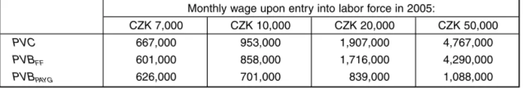 TABLE 4 Present Values of Contributions and Benefits in 2005 (CZK) – Women