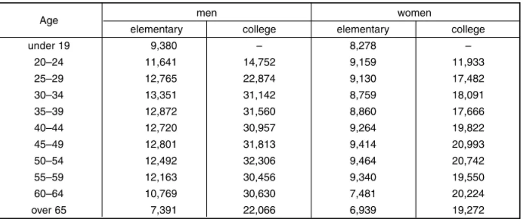 TABLE 10 Average Gross Wages in the Czech Republic in 2000 (CZK per month for workers employed full time) Based on Gender, Age and Education Attained