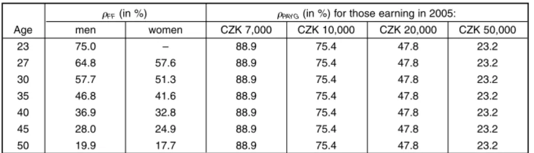 TABLE 13 Comparison of Alternative Replacement Ratios Rate of return:Age2 %3 %4 %5 % 6 % 7 % 8 %2330.841.355.876.4105.5147.3207.52729.038.350.968.392.5126.0173.23027.435.746.962.082.5110.5148.83524.331.139.851.366.386.0112.14020.926.032.540.751.164.381.045