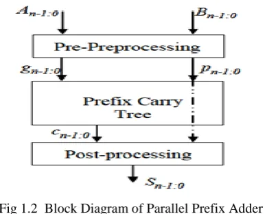 Fig 1.3 Logic and symbols for Pre processing  summation Gates 