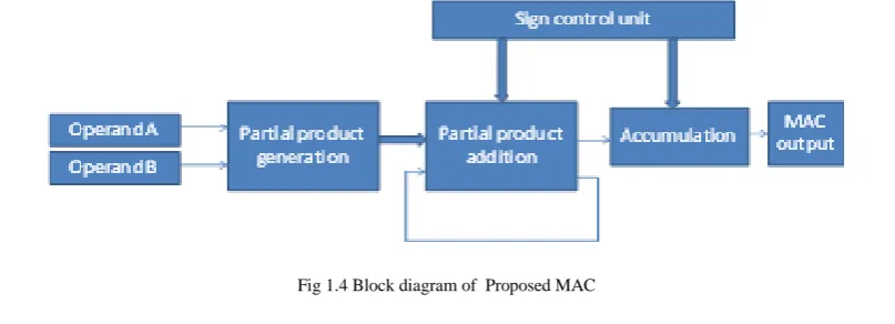 Fig 1.4 Block diagram of  Proposed MAC 