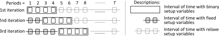 Figure 3Relax-and-ﬁx on the Akartunalı and Miller (2009)’s heuristic algorithm
