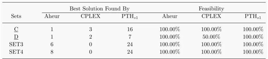 Table 1Comparison of Aheur, CPLEX, and PTHs1 for the hardest instances