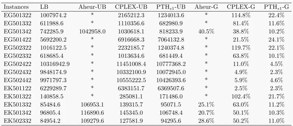Table 2Comparison of Aheur, CPLEX, and PTHs1 for large instances with 600 items, 90 machines, and 16periods.