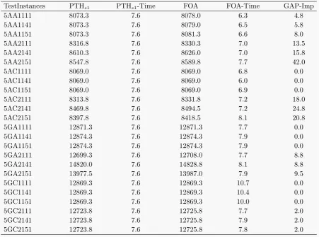 Table 3Comparison of PTHs1 and FOA for test instances in Class 5 from Tempelmeier and Buschkuhl (2009).