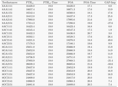 Table 4Comparison of PTHs1 and FOA for test instances in Class 6 from Tempelmeier and Buschkuhl (2009).