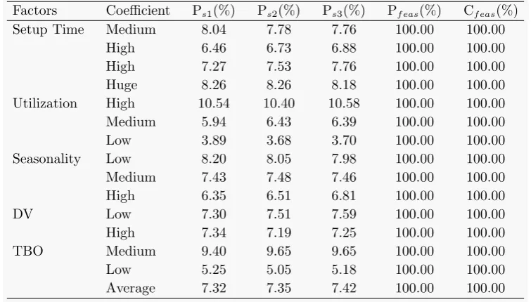 Table 5Comparison of PTHs1, PTHs2, PTHs3, and CPLEX for the full factorial experiment of data set B+.