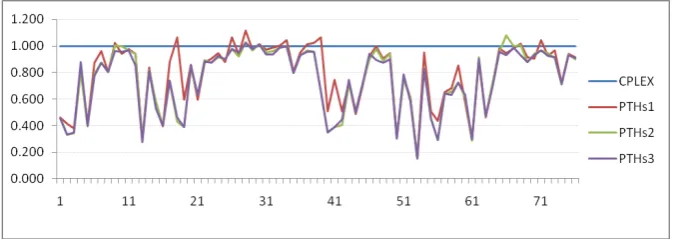 Figure 4Comparison of CPLEX, PTHs1, PTHs2, and PTHs3 for data set B+