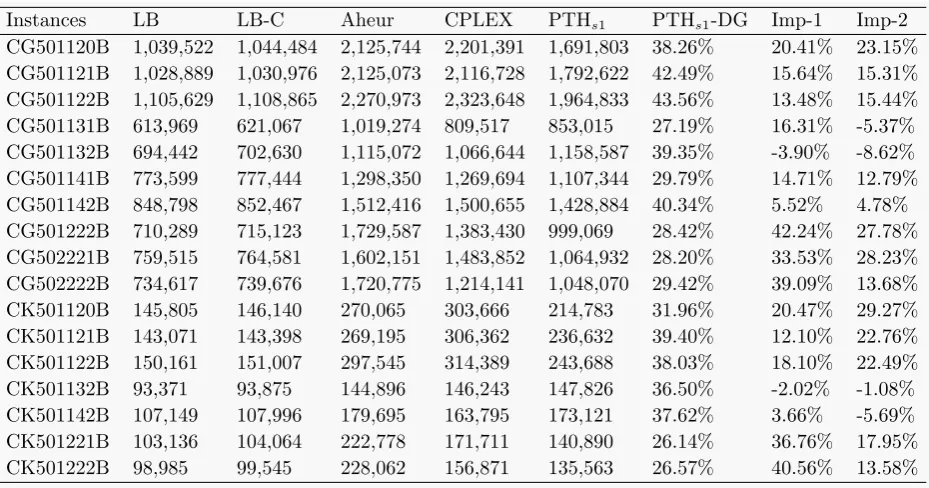Table 7Comparison of Aheur, CPLEX, and PTHs1 for hard instances within C.