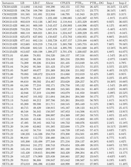 Table 8Comparison of Aheur, CPLEX, and PTHs1 for hard instances within C, D, and SET3.