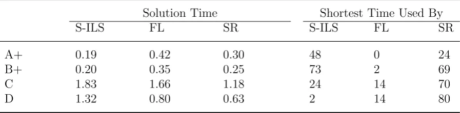 Table 2: Comparisons of linear programming relaxation for data sets A+, B+, C and D.
