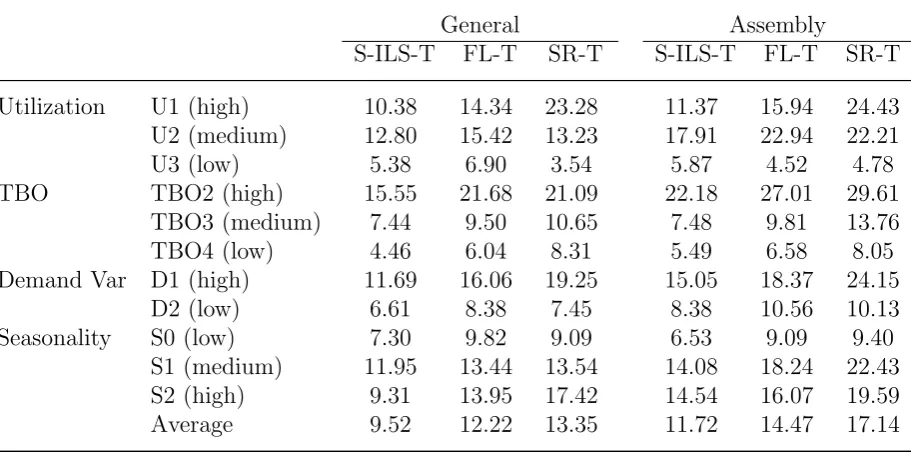 Table 4: Comparisons of Relax-and-Fix for data set C.