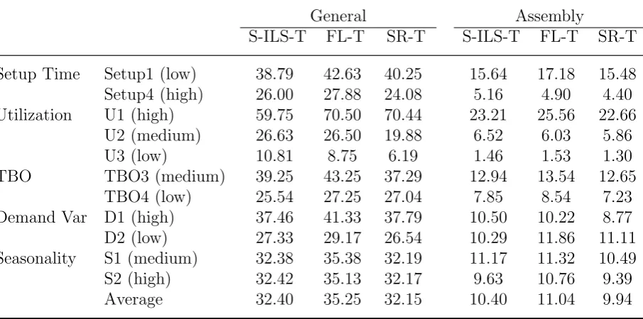 Table 5: Comparisons of Relax-and-Fix for data set B+.
