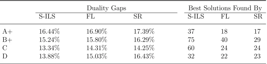 Table 7: More comparisons of Relax-and-Fix for data set A+, B+, C and D.