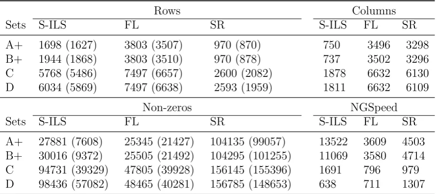 Table 9: Comparisons of problem complexities for data sets A+, B+, C and D.