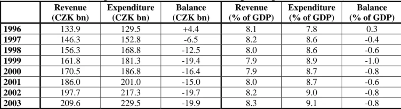 Table 1: Revenues, expenditures and balance of the public pension scheme, 1996-2003 