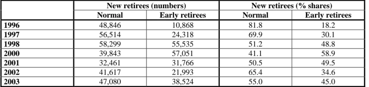 Table 2: Share of standard and early retirees in new retirees between 1996 and 2003 