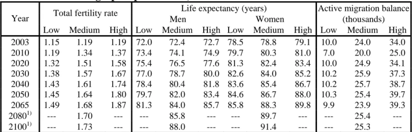 Table 3: Main demographic parameters, 2003 - 2100 