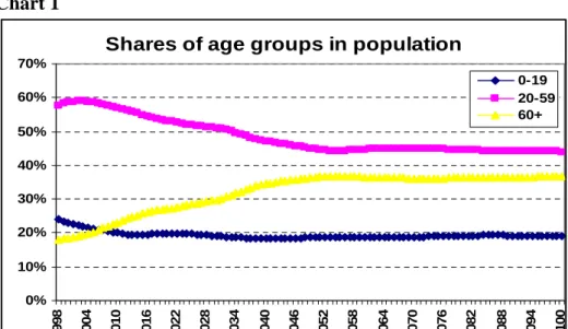 Table 4: Old-age dependency ratio (persons aged 65 and over/persons aged 20-64) 