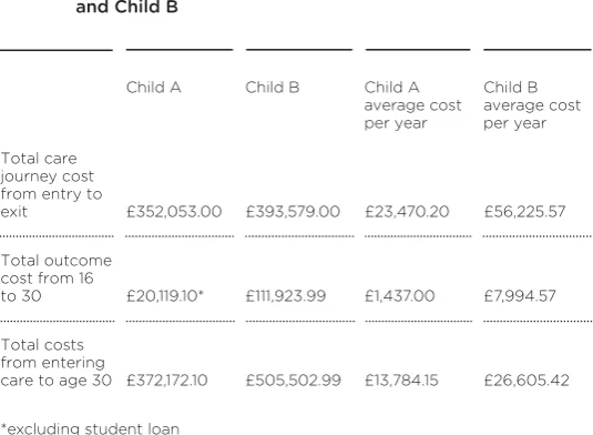 Table 6A comparison of total costs and costs per year for child Aand Child B