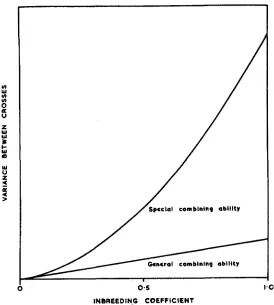 FIGURE 9.-Relative contribution ance bet\een crosses of general and specific conibining ability to the vari- with change in inbreeding