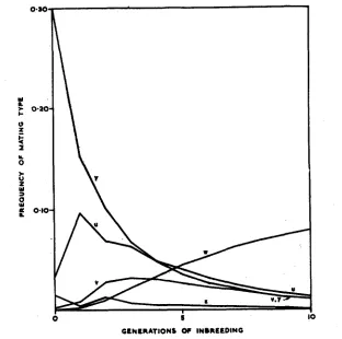 FIGURE 1.-Frequencies full-sib mating. The mating types are designated as Aa), of various mating types (except AA-x AA) with continued : y (AA x Aa), r