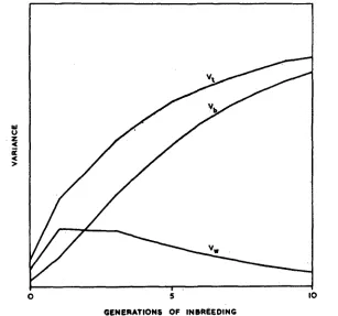 FIGURE 2.-Total lines variance (Vt), variance within lines (Vw), and variance between (V,) with continued full-sih mating and q