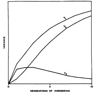FIGURE 3.-Total lines (vb) with continued full-sib mating and 