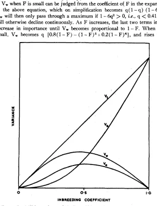 FIGURE 4.-Additive stant size with lines variance within lines (V.), total variance (V,), variance within (V,) and variance between lines (VI,) with random mating in a population of con- q