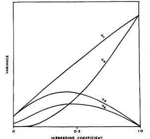 FIGURE 5.-Additive variance within lines lines stant size with (V.), total variance (Vt), variance within (V,) and variance between tines (V,) with random mating in a population of con- qn=O.l