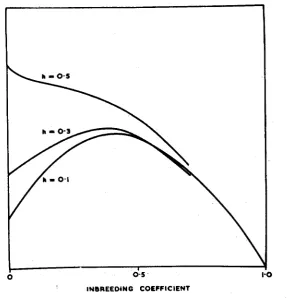 FIGURE 6.-Variance are AA=h, Aa=O, 