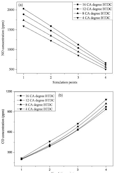 Fig. 3(b) shows the effect of injection timing on CO