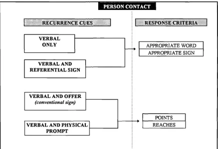 Figure 4.2.2.10: Response Criteria in Object Contact