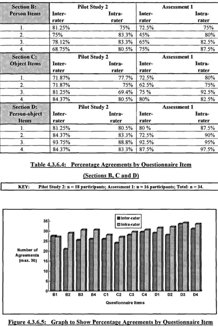 Figure 4.3.6.5: Graph to Show Percentage Agreements by Questionnaire Item