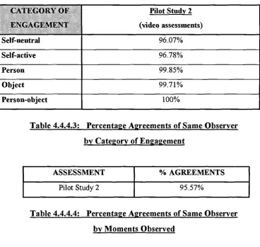 Table 4.4.4.4: Percentage Agreements of Same Observer