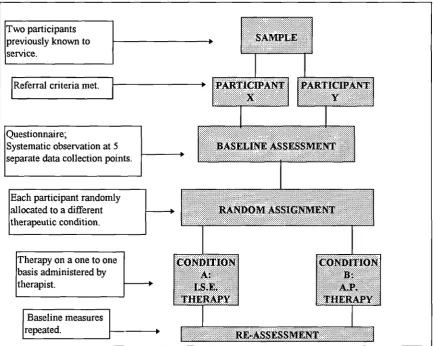 Figure 4.5.1.1: Research Design of Pilot Study 1 