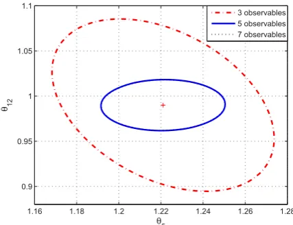 Table 1: Estimated Parameters with Different Observables