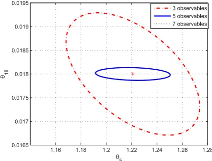 Fig. 2: Conﬁdence interval of parameters θ5 and θ13