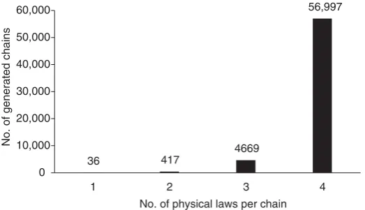 Figure 9.Bar chart of all chains (with up to four physical laws per chain) generated for the design task by the computertool (automatic mode).