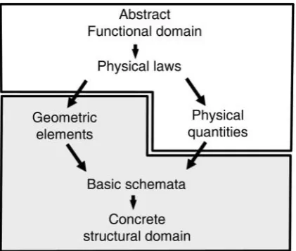 Figure 1.Transformation from abstract functional domain to concrete structural domain.