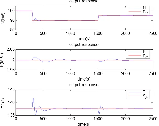 Figure 3. Responses of controlled variables. 