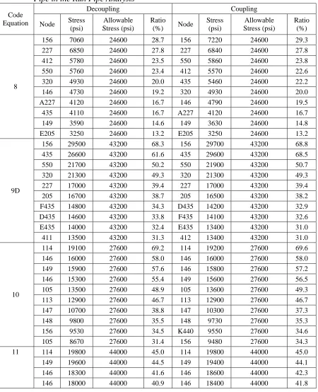 Table 10. Comparison of Pipe Stresses between Cases including and excluding the Branch Pipe in the Run Pipe Analysis 