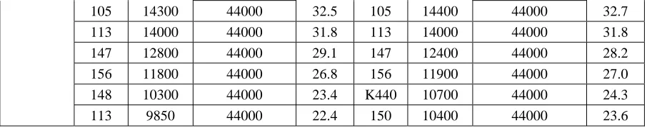 Table 11 Comparison of Support Loads between Cases including and excluding the Branch Pipe in the Run Pipe Analysis Decoupling(I) Coupling (II) Ratio(I/II) 