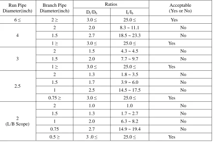 Table 1. Dr/Db and Ir/Ib for Large-bore Run Pipes and Small-bore Branch Pipes Ratios 