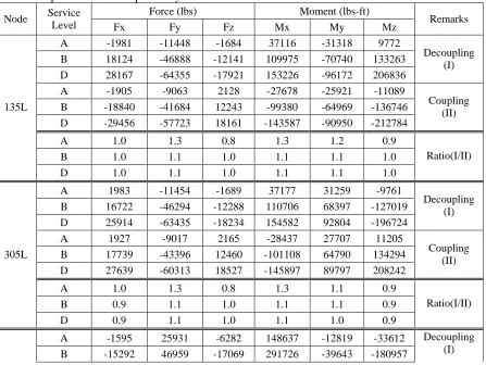 Table 4. Comparison of Pipe Stresses between Cases including and excluding the Branch Pipe in the Run Pipe Analysis 
